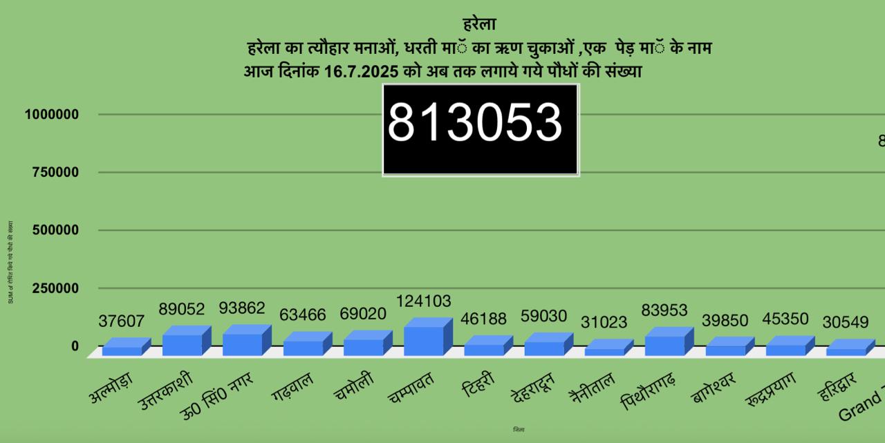 उत्तराखंड में हरेला पर्व बना हरित क्रांति का उत्सव, 8